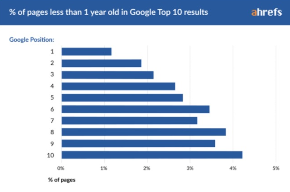 Paginas Posicionadas que tienen menos de un año de antigüedad